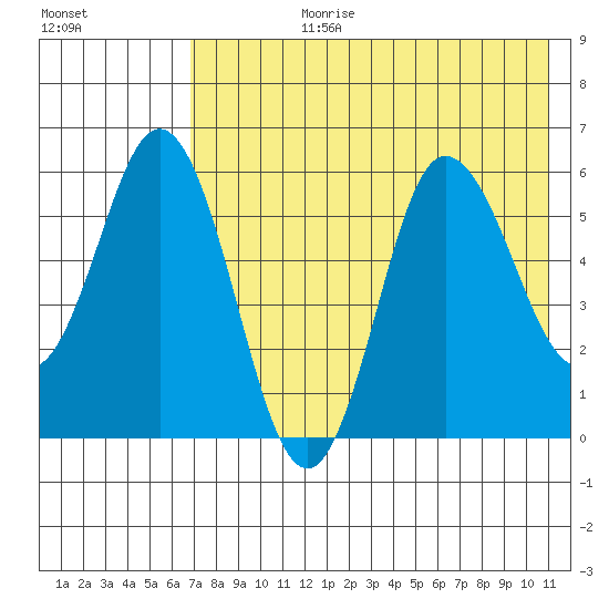 Cold Bay tide chart for Monday, July 28, 2025