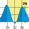 Cold Bay tide chart for Monday, July 28, 2025
