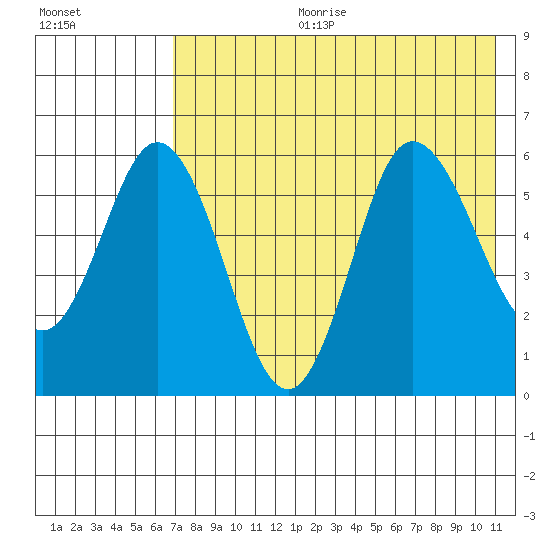 Cold Bay tide chart for Tuesday, July 29, 2025