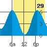 Cold Bay tide chart for Tuesday, July 29, 2025