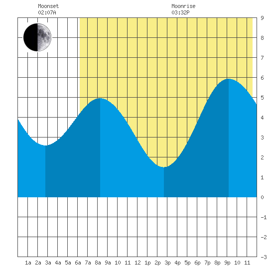 Cold Bay tide chart for Wednesday, July 2, 2025