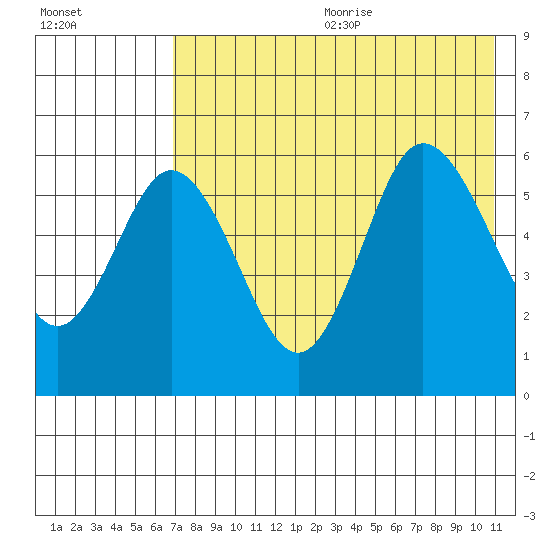 Cold Bay tide chart for Wednesday, July 30, 2025