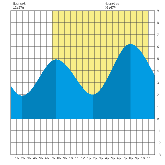 Cold Bay tide chart for Thursday, July 31, 2025