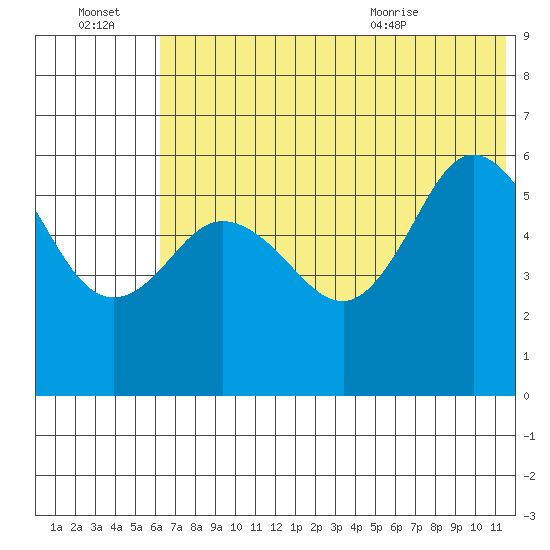 Cold Bay tide chart for Thursday, July 3, 2025