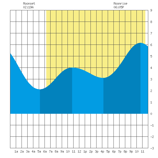 Cold Bay tide chart for Friday, July 4, 2025