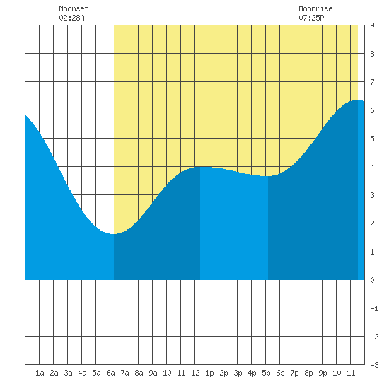 Cold Bay tide chart for Saturday, July 5, 2025