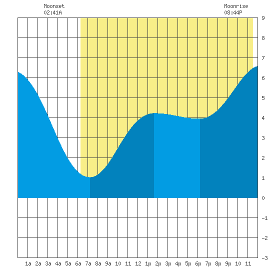 Cold Bay tide chart for Sunday, July 6, 2025