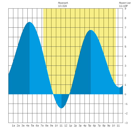 Cold Bay tide chart for Monday, August 11, 2025