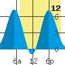 Cold Bay tide chart for Tuesday, August 12, 2025