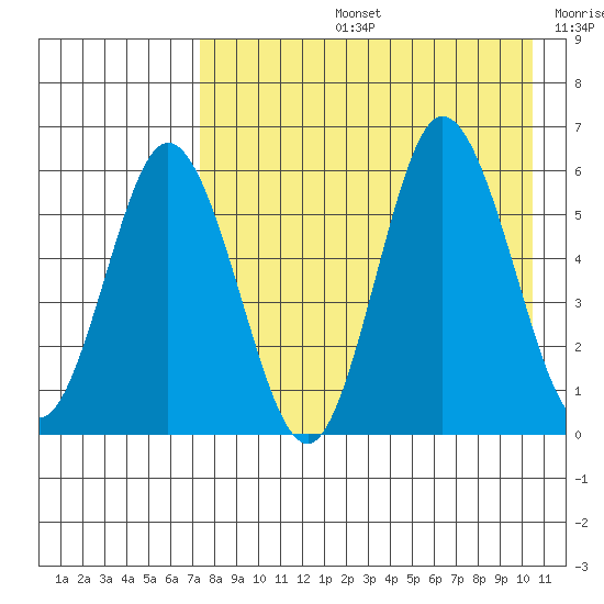 Cold Bay tide chart for Wednesday, August 13, 2025
