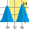 Cold Bay tide chart for Wednesday, August 13, 2025
