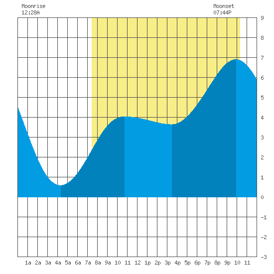 Cold Bay tide chart for Sunday, August 17, 2025