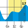 Cold Bay tide chart for Sunday, August 17, 2025