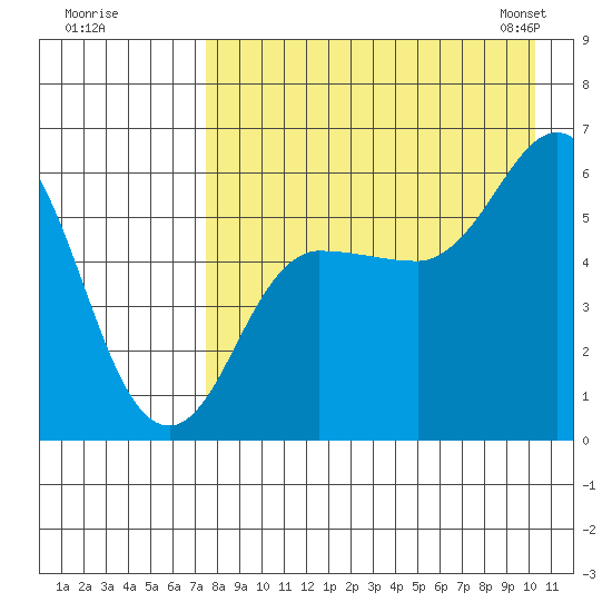 Cold Bay tide chart for Monday, August 18, 2025