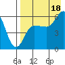 Cold Bay tide chart for Monday, August 18, 2025