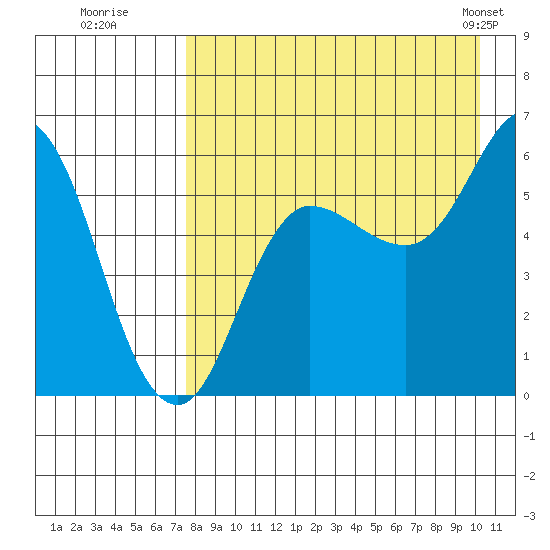 Cold Bay tide chart for Tuesday, August 19, 2025