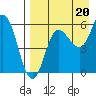 Cold Bay tide chart for Wednesday, August 20, 2025