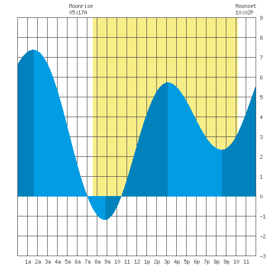 Cold Bay tide chart for Thursday, August 21, 2025