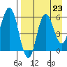 Cold Bay tide chart for Saturday, August 23, 2025