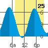 Cold Bay tide chart for Monday, August 25, 2025