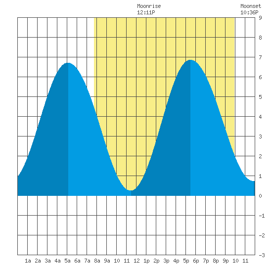 Cold Bay tide chart for Tuesday, August 26, 2025