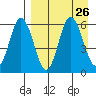 Cold Bay tide chart for Tuesday, August 26, 2025