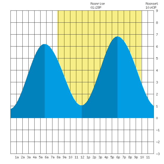 Cold Bay tide chart for Wednesday, August 27, 2025