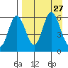 Cold Bay tide chart for Wednesday, August 27, 2025