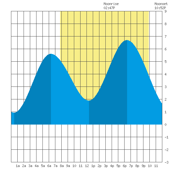 Cold Bay tide chart for Thursday, August 28, 2025