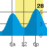Cold Bay tide chart for Thursday, August 28, 2025