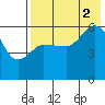 Cold Bay tide chart for Saturday, August 2, 2025