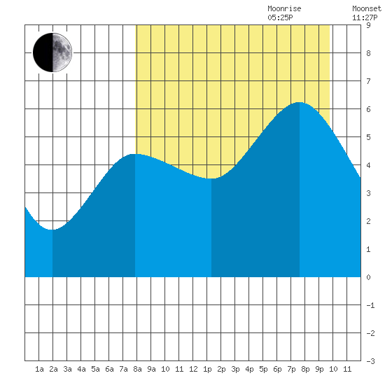 Cold Bay tide chart for Saturday, August 30, 2025