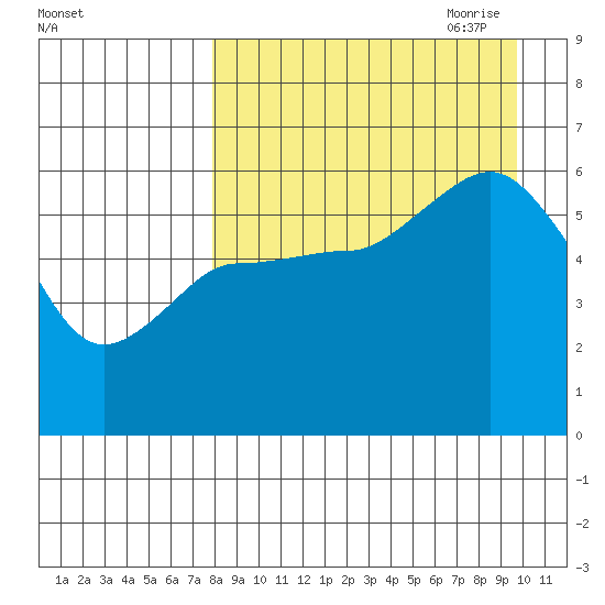 Cold Bay tide chart for Sunday, August 31, 2025