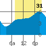 Cold Bay tide chart for Sunday, August 31, 2025