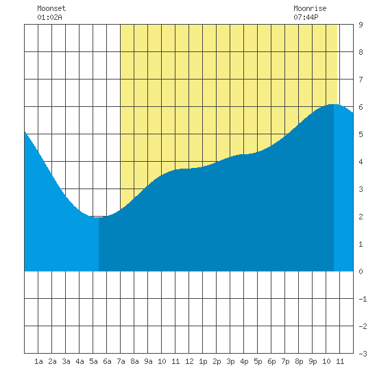 Cold Bay tide chart for Sunday, August 3, 2025