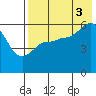 Cold Bay tide chart for Sunday, August 3, 2025