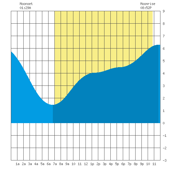 Cold Bay tide chart for Monday, August 4, 2025