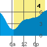 Cold Bay tide chart for Monday, August 4, 2025