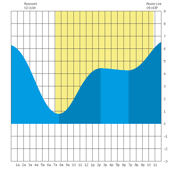 Cold Bay tide chart for Tuesday, August 5, 2025