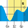 Cold Bay tide chart for Wednesday, August 6, 2025