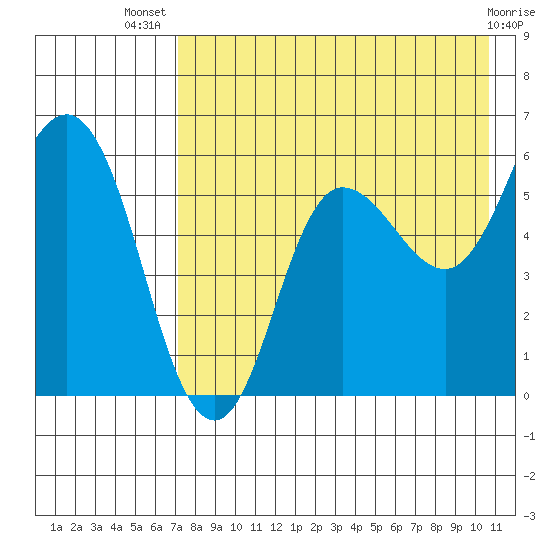 Cold Bay tide chart for Thursday, August 7, 2025