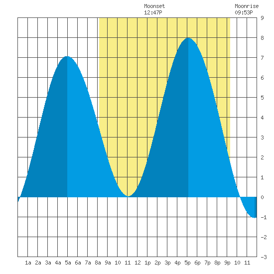 Cold Bay tide chart for Wednesday, September 10, 2025
