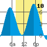 Cold Bay tide chart for Wednesday, September 10, 2025