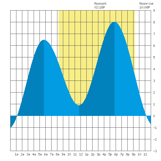 Cold Bay tide chart for Thursday, September 11, 2025