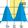 Cold Bay tide chart for Thursday, September 11, 2025