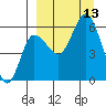Cold Bay tide chart for Saturday, September 13, 2025