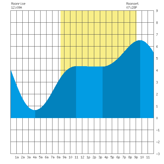 Cold Bay tide chart for Monday, September 15, 2025