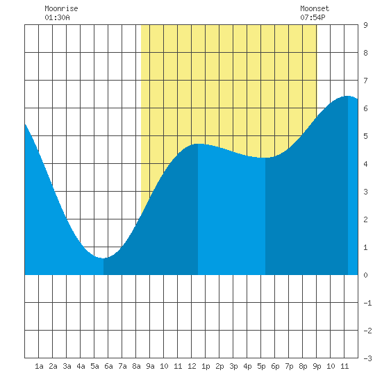 Cold Bay tide chart for Tuesday, September 16, 2025