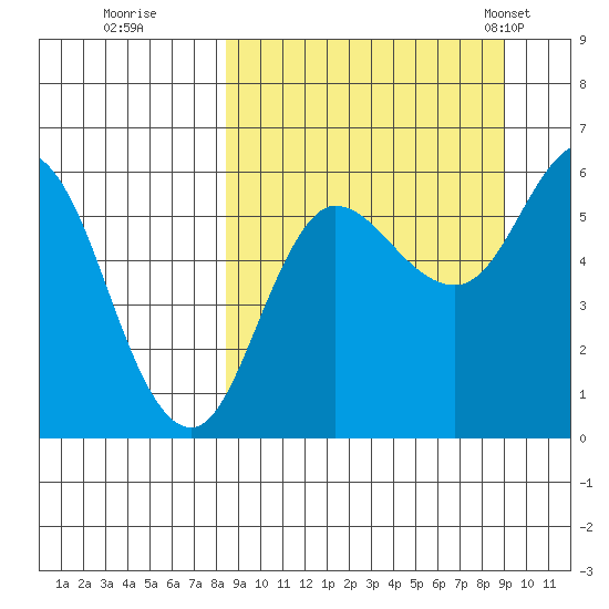 Cold Bay tide chart for Wednesday, September 17, 2025
