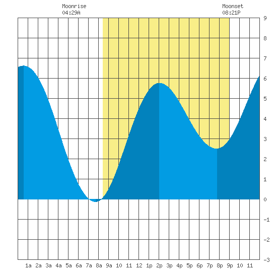 Cold Bay tide chart for Thursday, September 18, 2025